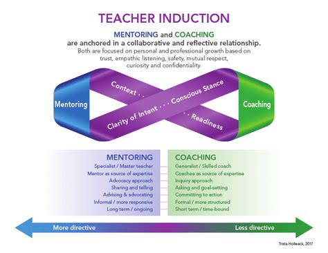 Teacher Induction & Mentoring .